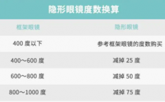 隐形眼镜换算度数镜片度数确定方式