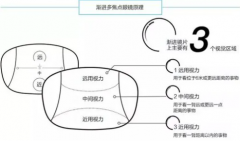 多焦点渐进眼镜验配渐进镜片的特点