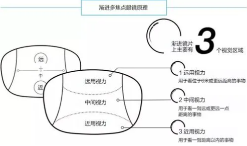 多焦点渐进眼镜