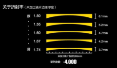 眼镜片折射率知识选择眼镜重要参数