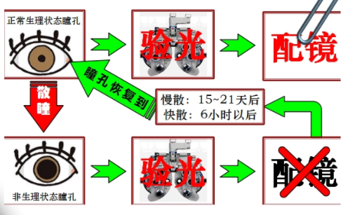 配眼镜散瞳