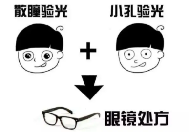 散瞳配眼镜
